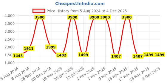 myntra.com KIDAR Woven Design Zari Unstitched Dress Material kidar Price History Graph from 5 Aug 2024 to 4 Dec 2025