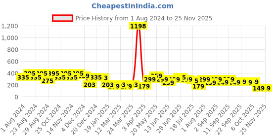 myntra.com Kidbea 2 Pcs Baby Fruit Feeders kidbea Price History Graph from 1 Aug 2024 to 24 Nov 2025