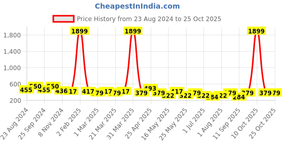 myntra.com Kidbea 2 Pcs Yellow Leak Proof Feeding Bottles kidbea Price History Graph from 23 Aug 2024 to 25 Oct 2025