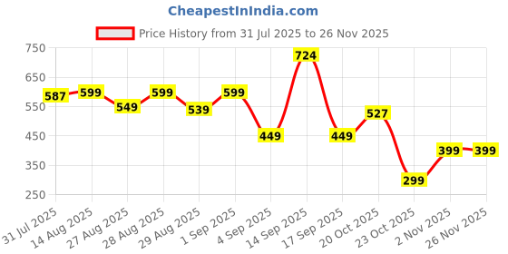 myntra.com Kidbea 2Pcs Natural Milk Feeding Bottles - 150 ml each kidbea Price History Graph from 31 Jul 2025 to 25 Nov 2025
