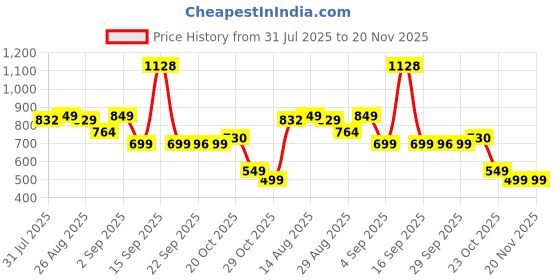 myntra.com Kidbea 2Pcs Natural Milk Feeding Bottles - 270 ml each kidbea Price History Graph from 31 Jul 2025 to 20 Nov 2025