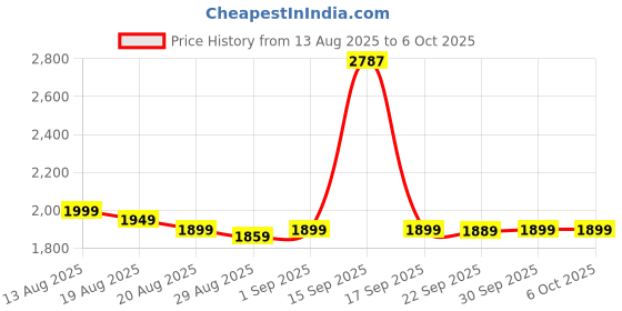 myntra.com Kidbea Boys Band Collar Regular Kurta With Pyjamas & Embroidered Nehru Jacket kidbea Price History Graph from 13 Aug 2025 to 5 Oct 2025