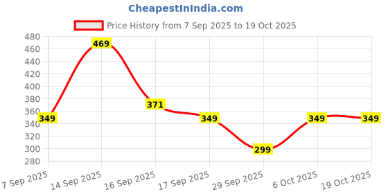 myntra.com Kidbea Boys Checked T-shirt with Shorts kidbea Price History Graph from 7 Sep 2025 to 18 Oct 2025