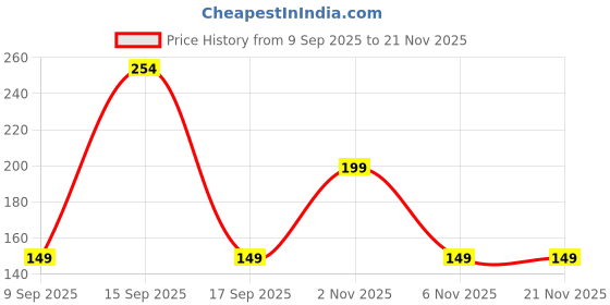 myntra.com Kidbea Boys Cotton Printed Sleeveless Innerwear Vests kidbea Price History Graph from 9 Sep 2025 to 20 Nov 2025