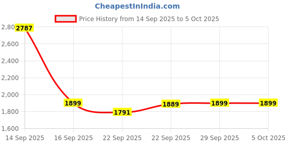 myntra.com Kidbea Boys Ethnic Kurta Pajama Set with Embroidered Nehru Jacket kidbea Price History Graph from 14 Sep 2025 to 4 Oct 2025