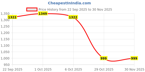 myntra.com Kidbea Boys Floral Printed Ethnic Kurta Pajama Set kidbea Price History Graph from 22 Sep 2025 to 30 Nov 2025