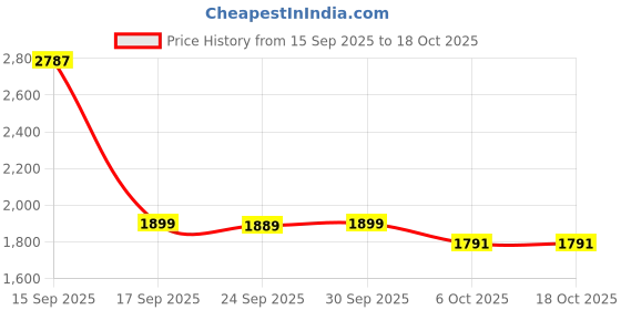 myntra.com Kidbea Boys Mandarin Collar Regular Kurta with Trousers kidbea Price History Graph from 15 Sep 2025 to 18 Oct 2025