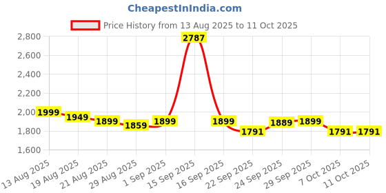 myntra.com Kidbea Boys Mandarin Collar Straight Regular Kurta Set with Embroidered Nehru Jacket kidbea Price History Graph from 13 Aug 2025 to 11 Oct 2025