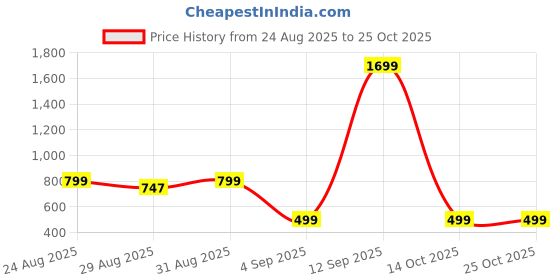 myntra.com Kidbea Boys Polo Collar T-shirt kidbea Price History Graph from 24 Aug 2025 to 25 Oct 2025