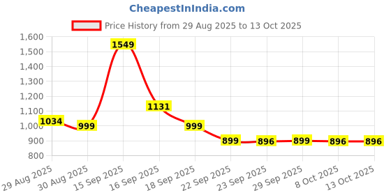 myntra.com Kidbea Boys Printed T-shirt with Shorts kidbea Price History Graph from 29 Aug 2025 to 12 Oct 2025