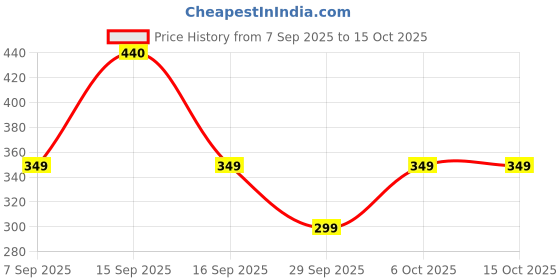 myntra.com Kidbea Boys Printed T-shirt with Shorts kidbea Price History Graph from 7 Sep 2025 to 4 Oct 2025