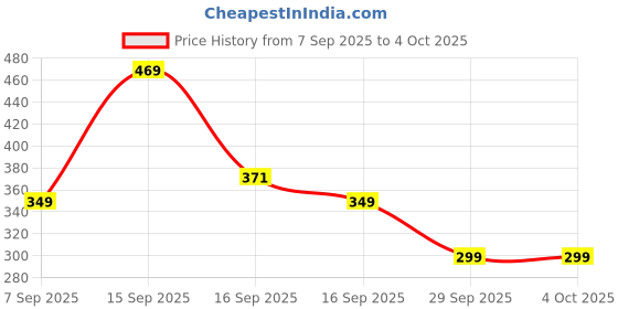 myntra.com Kidbea Boys Printed T-shirt with Shorts kidbea Price History Graph from 7 Sep 2025 to 4 Oct 2025