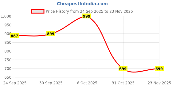 myntra.com Kidbea Boys Printed T-shirt with Shorts kidbea Price History Graph from 24 Sep 2025 to 22 Nov 2025