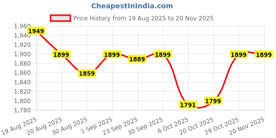 myntra.com Kidbea Boys Solid Kurta with Trousers kidbea Price History Graph from 19 Aug 2025 to 19 Nov 2025