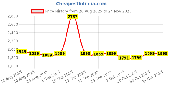 myntra.com Kidbea Boys Solid Printed Kurta with Trousers kidbea Price History Graph from 20 Aug 2025 to 24 Nov 2025