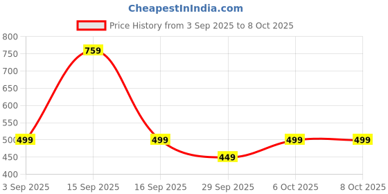 myntra.com Kidbea Floral Print Flutter Sleeve Fit & Flare Dress kidbea Price History Graph from 3 Sep 2025 to 4 Oct 2025