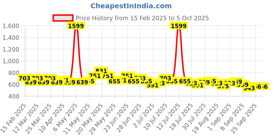 myntra.com Kidbea Flutter Sleeve Linen A-Line Dress kidbea Price History Graph from 15 Feb 2025 to 4 Oct 2025