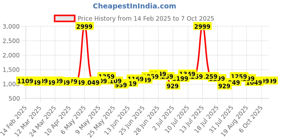 myntra.com Kidbea Flutter Sleeve Linen A-Line Dress kidbea Price History Graph from 14 Feb 2025 to 7 Oct 2025