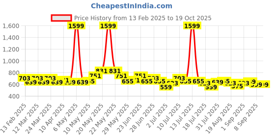 myntra.com Kidbea Flutter Sleeve Linen A-Line Dress kidbea Price History Graph from 13 Feb 2025 to 17 Oct 2025