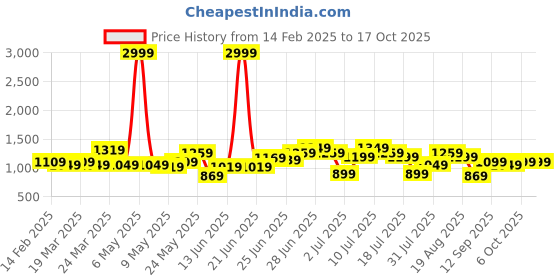 myntra.com Kidbea Flutter Sleeve Linen A-Line Dress kidbea Price History Graph from 14 Feb 2025 to 16 Oct 2025
