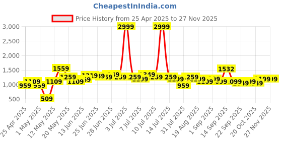 myntra.com Kidbea Flutter Sleeve Linen A-Line Dress kidbea Price History Graph from 25 Apr 2025 to 26 Nov 2025