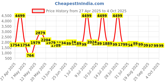 myntra.com Kidbea Flutter Sleeve Linen A-Line Dress kidbea Price History Graph from 27 Apr 2025 to 4 Oct 2025
