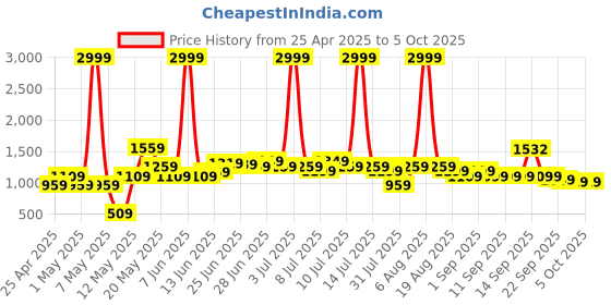 myntra.com Kidbea Flutter Sleeve Linen A-Line Dress kidbea Price History Graph from 25 Apr 2025 to 4 Oct 2025