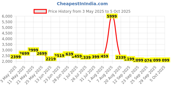 myntra.com Kidbea Flutter Sleeve Linen A-Line Dress kidbea Price History Graph from 3 May 2025 to 4 Oct 2025