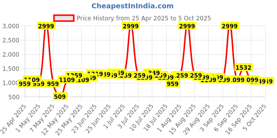 myntra.com Kidbea Flutter Sleeve Linen A-Line Dress kidbea Price History Graph from 25 Apr 2025 to 4 Oct 2025