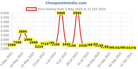 myntra.com Kidbea Flutter Sleeve Linen A-Line Dress kidbea Price History Graph from 3 May 2025 to 11 Oct 2025