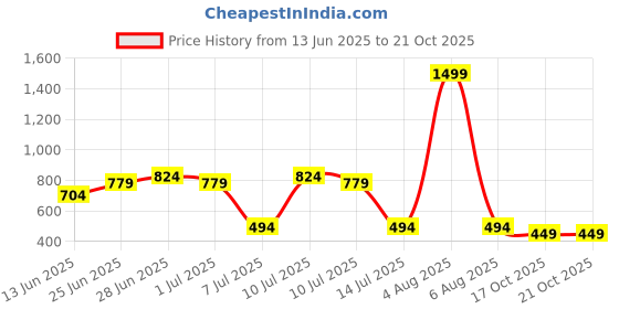 myntra.com Kidbea Girls Graphic Printed Round Neck Cotton T-shirt kidbea Price History Graph from 13 Jun 2025 to 21 Oct 2025