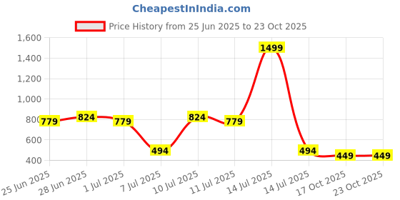 myntra.com Kidbea Girls Graphic Printed Round Neck Cotton T-shirt kidbea Price History Graph from 25 Jun 2025 to 22 Oct 2025
