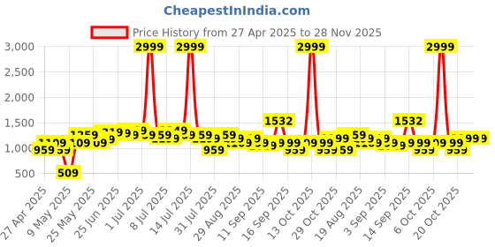 myntra.com Kidbea Girls Pack Of 2 Flutter Sleeves Linen A-Line Dress kidbea Price History Graph from 27 Apr 2025 to 28 Nov 2025
