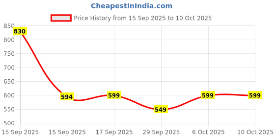 myntra.com Kidbea Girls Printed Patterned Pure Cotton Top With Shorts kidbea Price History Graph from 15 Sep 2025 to 10 Oct 2025