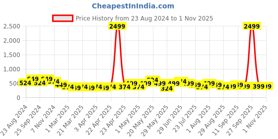 myntra.com Kidbea Infant 3Pcs Blue & Purple Milk Bottle, Sipper & Teether Feeding Bottles kidbea Price History Graph from 23 Aug 2024 to 31 Oct 2025