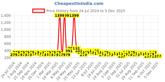 myntra.com Kidbea Infant Girls Pack Of 2 Conversational Printed Fit & Flare Dress kidbea Price History Graph from 24 Jul 2024 to 5 Dec 2025