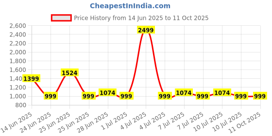 myntra.com Kidbea Infant Girls Rabbit Printed Dungarees With T-shirt kidbea Price History Graph from 14 Jun 2025 to 10 Oct 2025