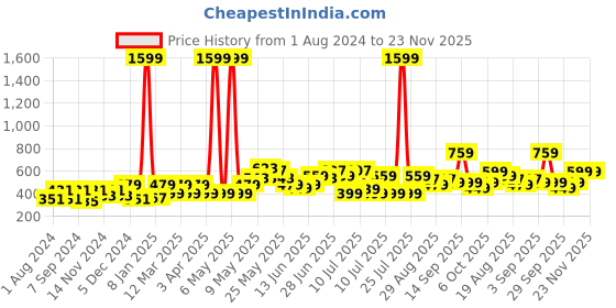 myntra.com Kidbea Infant Pack Of 4 Printed Cotton Jhablas kidbea Price History Graph from 1 Aug 2024 to 23 Nov 2025