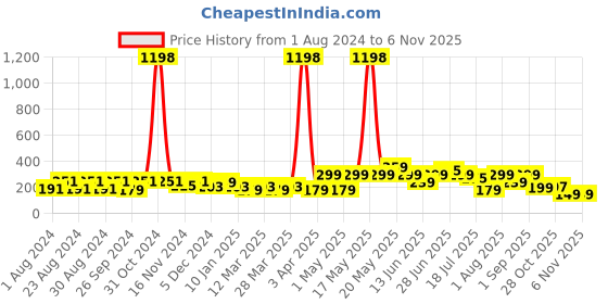 myntra.com Kidbea Infants 2-Pcs Food Feeding Spoon kidbea Price History Graph from 1 Aug 2024 to 6 Nov 2025