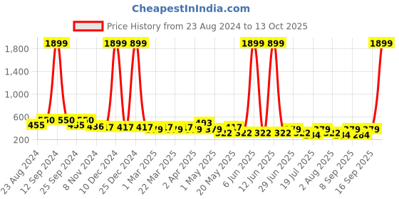 myntra.com Kidbea Infants 2Pc Blue Sipper & Feeding Bottles kidbea Price History Graph from 23 Aug 2024 to 13 Oct 2025