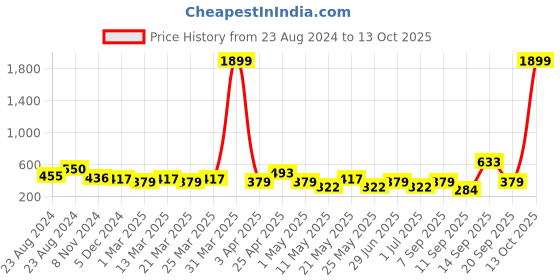 myntra.com Kidbea Infants 2Pcs Pink Sipper & Feeding Bottles kidbea Price History Graph from 23 Aug 2024 to 13 Oct 2025