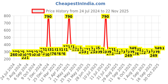 myntra.com Kidbea Infants Pack Of 2 Printed Cotton Jhablas kidbea Price History Graph from 24 Jul 2024 to 22 Nov 2025