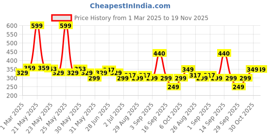 myntra.com Kidbea Infants Pack Of 2 Printed Jhablas KB23BD2_03 kidbea Price History Graph from 1 Mar 2025 to 19 Nov 2025
