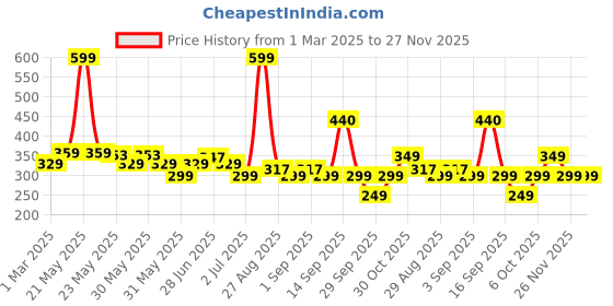 myntra.com Kidbea Infants Pack Of 2 Printed Jhablas KB23DO2_03 kidbea Price History Graph from 1 Mar 2025 to 26 Nov 2025