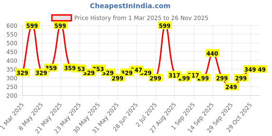 myntra.com Kidbea Infants Pack Of 2 Printed Jhablas KB23TD2_03 kidbea Price History Graph from 1 Mar 2025 to 26 Nov 2025