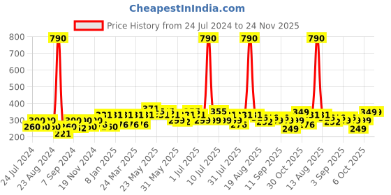 myntra.com Kidbea Infants Pack Of 2 Printed Organic Cotton Jhabla kidbea Price History Graph from 24 Jul 2024 to 23 Nov 2025