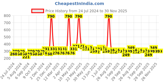 myntra.com Kidbea Infants Pack Of 2 Printed Organic Cotton Jhablas kidbea Price History Graph from 24 Jul 2024 to 30 Nov 2025