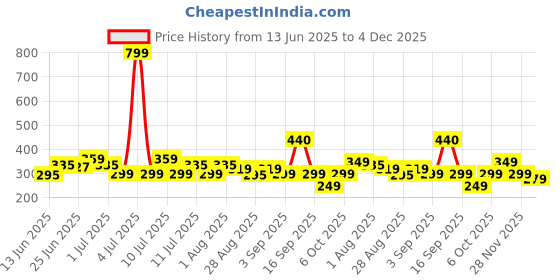 myntra.com Kidbea Infants Pack Of 2 Printed Pure Bamboo Jhabla JH_01_PO2_03 kidbea Price History Graph from 13 Jun 2025 to 4 Dec 2025