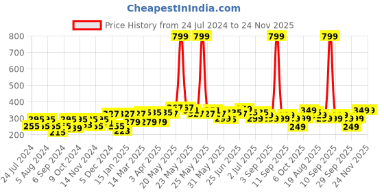 myntra.com Kidbea Infants Pack Of 2 Printed Pure Bamboo Jhabla Vests kidbea Price History Graph from 24 Jul 2024 to 24 Nov 2025
