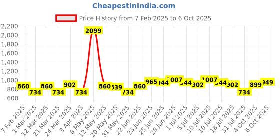 myntra.com Kidbea Infants Pack Of 2 Printed Rompers kidbea Price History Graph from 7 Feb 2025 to 6 Oct 2025